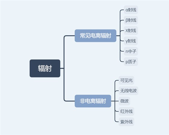 屏蔽射線 屏蔽射線